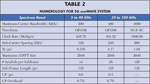 nitrocom BLOG The 5G mmWave Radio Revolution